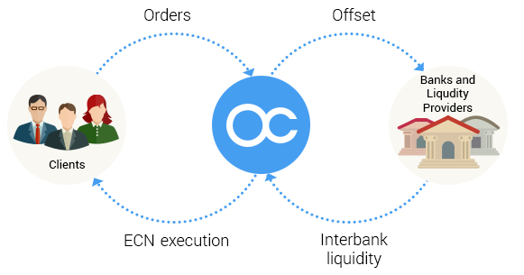 About Ecn Trading Octafx - 